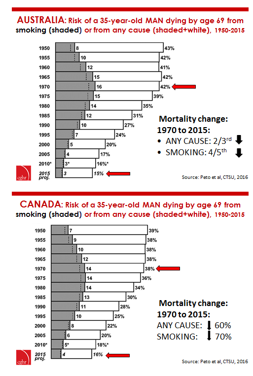 Australia mortality drops v Canada 1970-2015